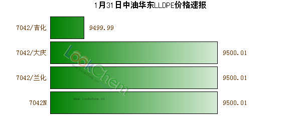 1月31日中油华东LLDPE价格速报
