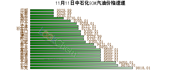 11月11日中石化93#汽油价格速递