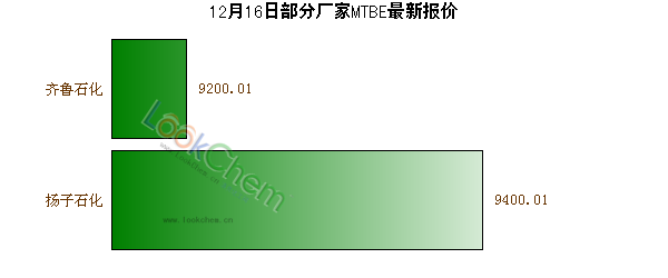 12月16日部分厂家MTBE最新报价