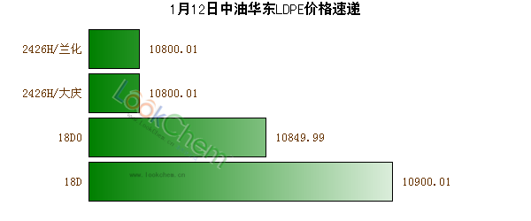 1月12日中油华东LDPE价格速递