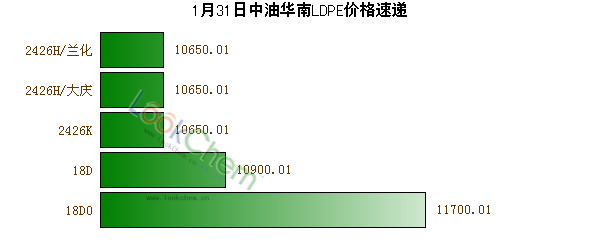 1月31日中油华南LDPE价格速递