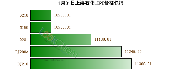 1月31日上海石化LDPE价格快报