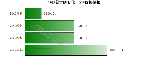 2月3日大庆石化LLDPE价格快报