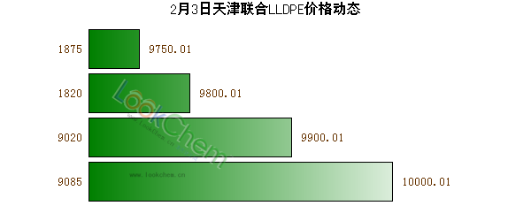 2月3日天津联合LLDPE价格动态