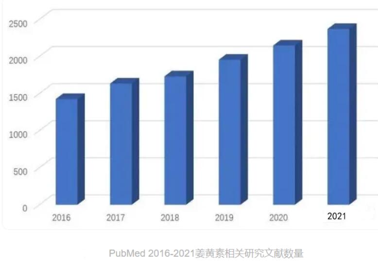 2023全球姜黄素市场规模持续扩大 相信未来姜黄素市场规模将会更大